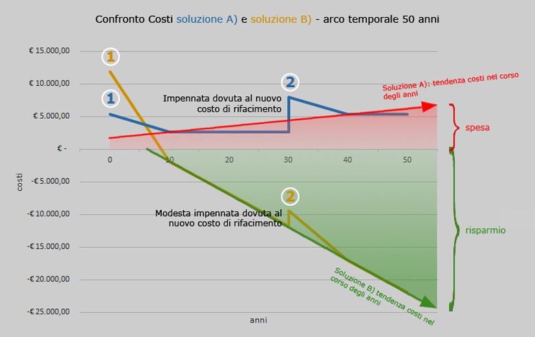 Grafico 1 - Confronto tra le due soluzioni.